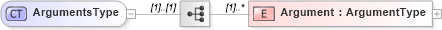 XSD Diagram of ArgumentsType in schema filtercapabilities_xsd (OGC Web Feature Service)