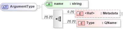 XSD Diagram of ArgumentType in schema filtercapabilities_xsd (OGC Web Feature Service)