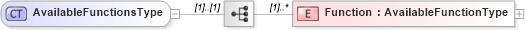XSD Diagram of AvailableFunctionsType in schema filtercapabilities_xsd (OGC Web Feature Service)