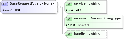 XSD Diagram of BaseRequestType in schema wfs_xsd (OGC Web Feature Service)