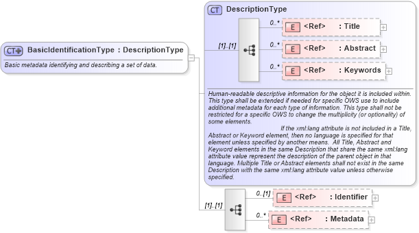 XSD Diagram of BasicIdentificationType in schema owsdataidentification_xsd (OGC Web Feature Service)