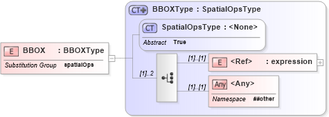 XSD Diagram of BBOX in schema filter_xsd (OGC Web Feature Service)