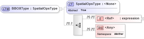 XSD Diagram of BBOXType in schema filter_xsd (OGC Web Feature Service)