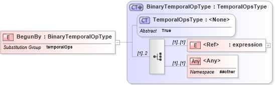 XSD Diagram of BegunBy in schema filter_xsd (OGC Web Feature Service)
