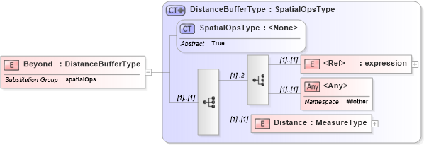XSD Diagram of Beyond in schema filter_xsd (OGC Web Feature Service)