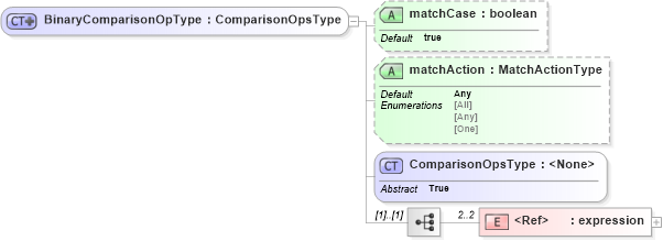 XSD Diagram of BinaryComparisonOpType in schema filter_xsd (OGC Web Feature Service)