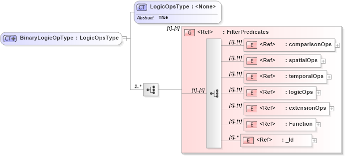 XSD Diagram of BinaryLogicOpType in schema filter_xsd (OGC Web Feature Service)