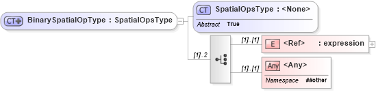 XSD Diagram of BinarySpatialOpType in schema filter_xsd (OGC Web Feature Service)