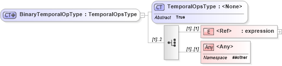 XSD Diagram of BinaryTemporalOpType in schema filter_xsd (OGC Web Feature Service)