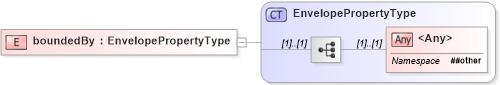 XSD Diagram of boundedBy in schema wfs_xsd (OGC Web Feature Service)