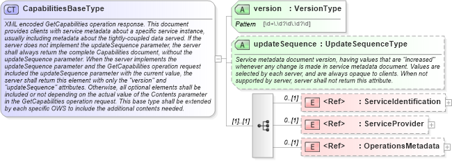 XSD Diagram of CapabilitiesBaseType in schema owsgetcapabilities_xsd (OGC Web Feature Service)
