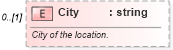 XSD Diagram of City in schema ows19115subset_xsd (OGC Web Feature Service)