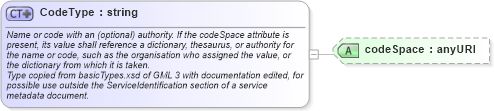 XSD Diagram of CodeType in schema ows19115subset_xsd (OGC Web Feature Service)