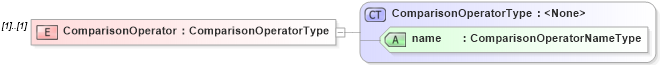 XSD Diagram of ComparisonOperator in schema filtercapabilities_xsd (OGC Web Feature Service)