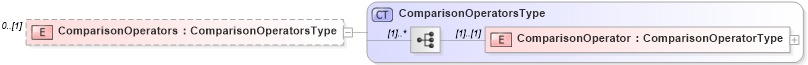 XSD Diagram of ComparisonOperators in schema filtercapabilities_xsd (OGC Web Feature Service)
