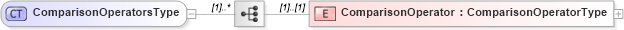 XSD Diagram of ComparisonOperatorsType in schema filtercapabilities_xsd (OGC Web Feature Service)