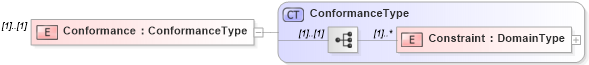 XSD Diagram of Conformance in schema filtercapabilities_xsd (OGC Web Feature Service)