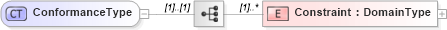 XSD Diagram of ConformanceType in schema filtercapabilities_xsd (OGC Web Feature Service)