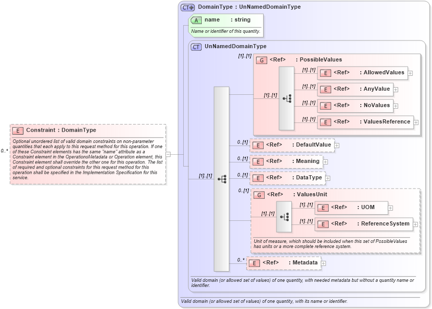 XSD Diagram of Constraint in schema owsoperationsmetadata_xsd (OGC Web Feature Service)