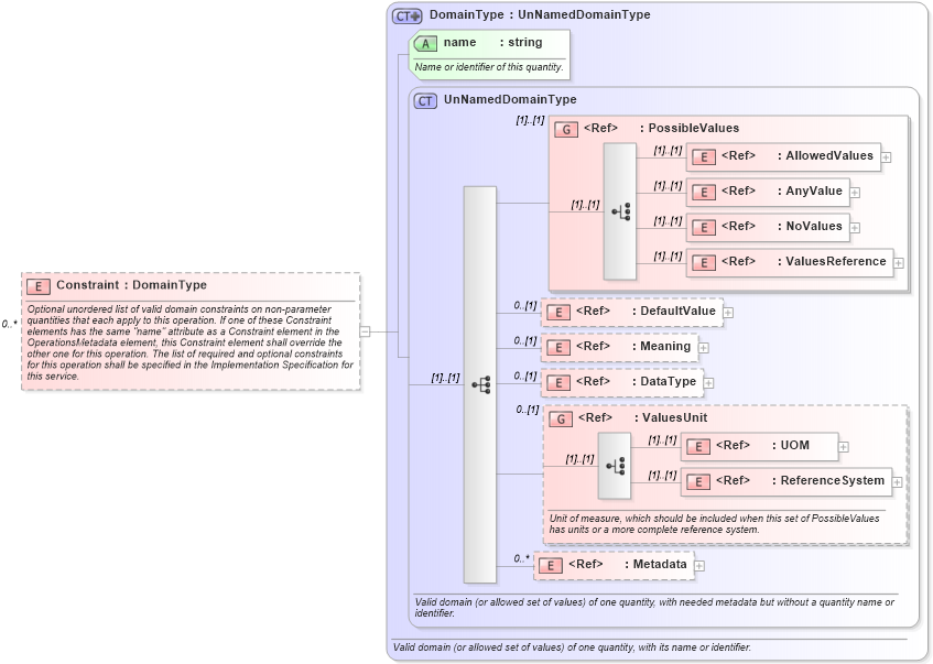 XSD Diagram of Constraint in schema owsoperationsmetadata_xsd (OGC Web Feature Service)
