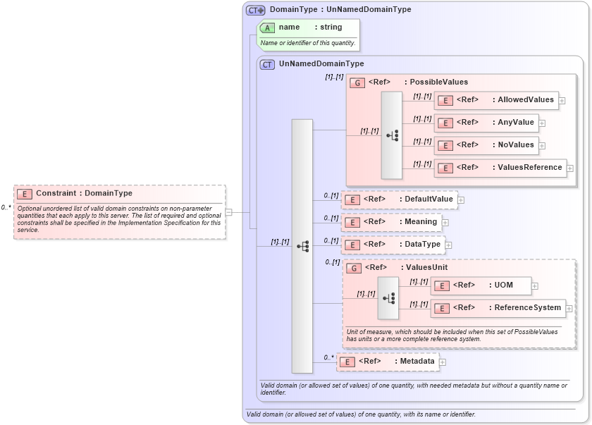 XSD Diagram of Constraint in schema owsoperationsmetadata_xsd (OGC Web Feature Service)