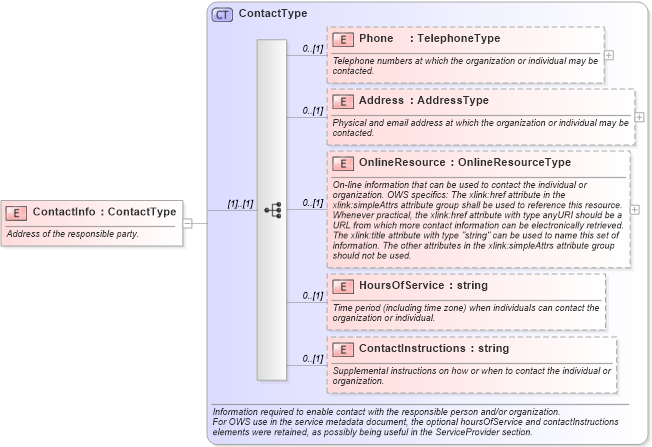 XSD Diagram of ContactInfo in schema ows19115subset_xsd (OGC Web Feature Service)