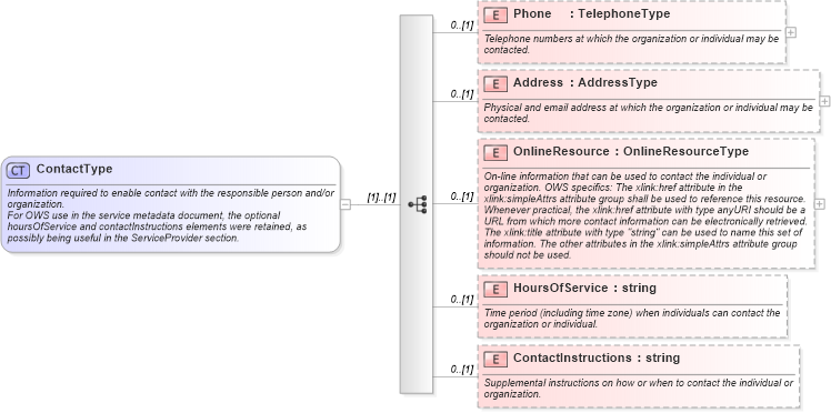 XSD Diagram of ContactType in schema ows19115subset_xsd (OGC Web Feature Service)