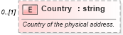 XSD Diagram of Country in schema ows19115subset_xsd (OGC Web Feature Service)
