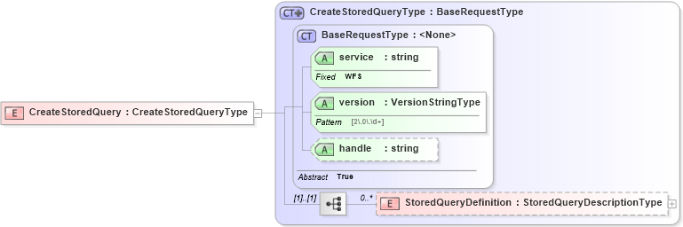 XSD Diagram of CreateStoredQuery in schema wfs_xsd (OGC Web Feature Service)