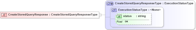 XSD Diagram of CreateStoredQueryResponse in schema wfs_xsd (OGC Web Feature Service)