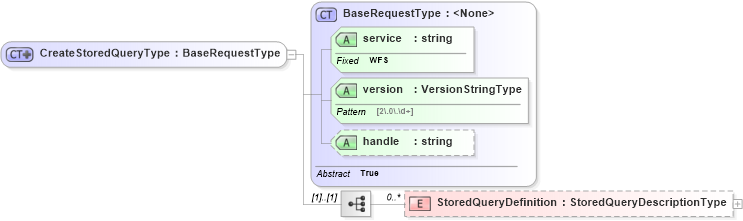 XSD Diagram of CreateStoredQueryType in schema wfs_xsd (OGC Web Feature Service)