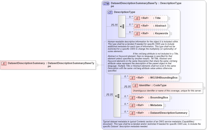 XSD Diagram of DatasetDescriptionSummary in schema owscontents_xsd (OGC Web Feature Service)