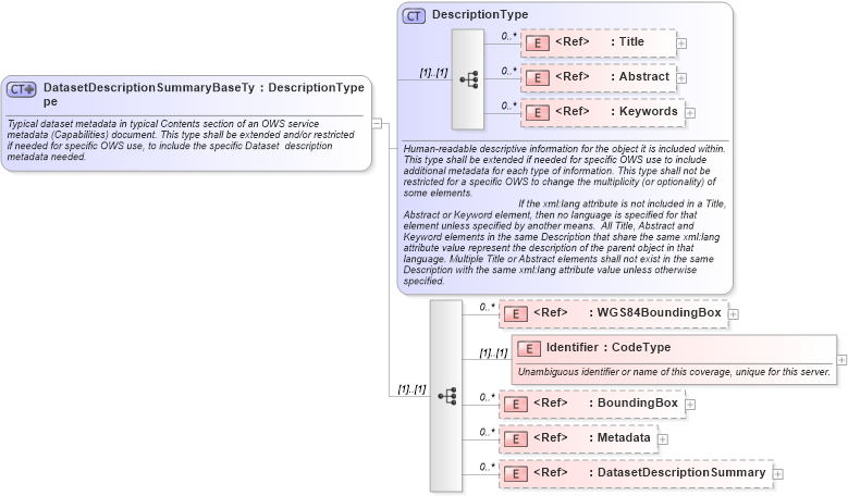 XSD Diagram of DatasetDescriptionSummaryBaseType in schema owscontents_xsd (OGC Web Feature Service)