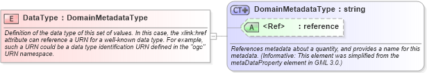 XSD Diagram of DataType in schema owsdomaintype_xsd (OGC Web Feature Service)