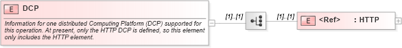 XSD Diagram of DCP in schema owsoperationsmetadata_xsd (OGC Web Feature Service)