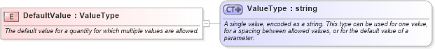 XSD Diagram of DefaultValue in schema owsdomaintype_xsd (OGC Web Feature Service)