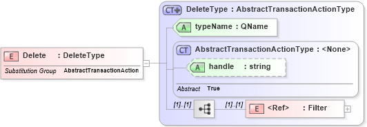 XSD Diagram of Delete in schema wfs_xsd (OGC Web Feature Service)