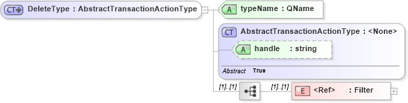 XSD Diagram of DeleteType in schema wfs_xsd (OGC Web Feature Service)