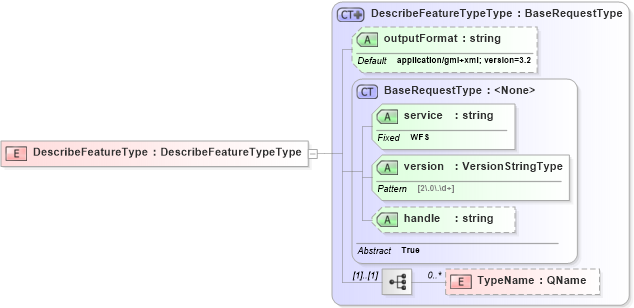 XSD Diagram of DescribeFeatureType in schema wfs_xsd (OGC Web Feature Service)
