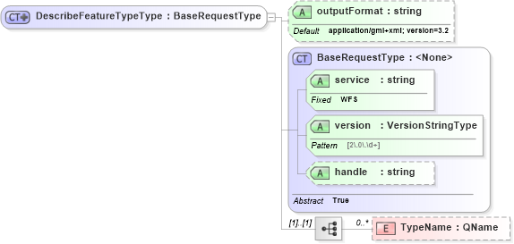 XSD Diagram of DescribeFeatureTypeType in schema wfs_xsd (OGC Web Feature Service)