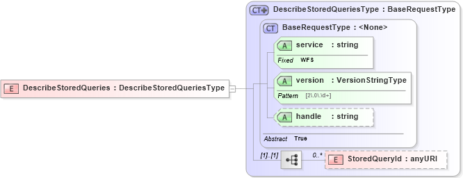 XSD Diagram of DescribeStoredQueries in schema wfs_xsd (OGC Web Feature Service)