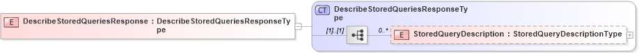 XSD Diagram of DescribeStoredQueriesResponse in schema wfs_xsd (OGC Web Feature Service)