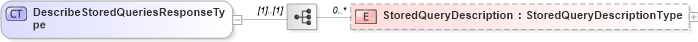 XSD Diagram of DescribeStoredQueriesResponseType in schema wfs_xsd (OGC Web Feature Service)