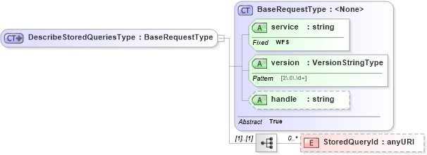XSD Diagram of DescribeStoredQueriesType in schema wfs_xsd (OGC Web Feature Service)