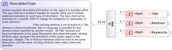 XSD Diagram of DescriptionType in schema owsdataidentification_xsd (OGC Web Feature Service)