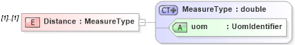 XSD Diagram of Distance in schema filter_xsd (OGC Web Feature Service)
