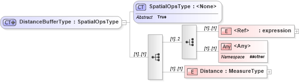 XSD Diagram of DistanceBufferType in schema filter_xsd (OGC Web Feature Service)