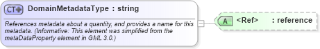XSD Diagram of DomainMetadataType in schema owsdomaintype_xsd (OGC Web Feature Service)