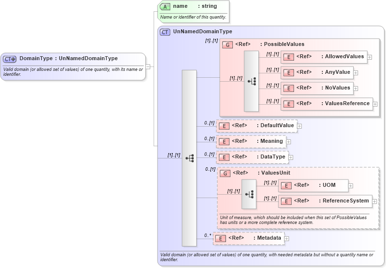 XSD Diagram of DomainType in schema owsdomaintype_xsd (OGC Web Feature Service)