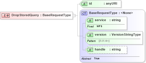 XSD Diagram of DropStoredQuery in schema wfs_xsd (OGC Web Feature Service)